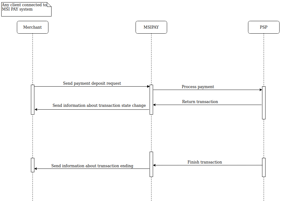 Payment gateway merchant intergration API